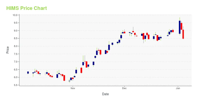Hims (HIMS) Stock: Price Action vs. The Narrative